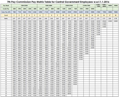 7th Pay Matrix Table Govt Pay Scale Chart Pdf Paymatrix Porn Sex Picture