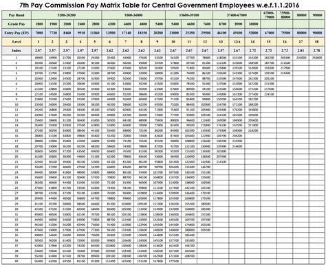 Cg 7th Pay Scale Chart Th Cpc Pay Matrix Pdf Pay Matrix For Central