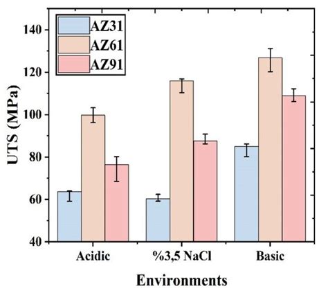 Ultimate tensile strength of AZ31, AZ61 and AZ91 Mg alloys in different ... 