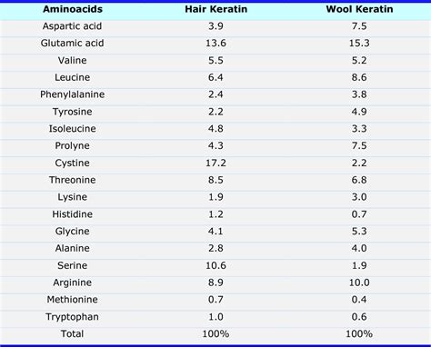 Figure 5 from CHEMYPROTEIN WOOL KERATIN DESCRIPTION Hydrolized keratin ...