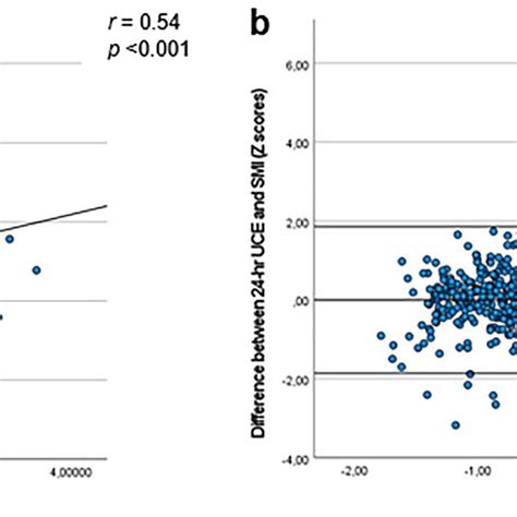 Pearson S Correlation And Blandaltman Plots Of H Uce And Smi A