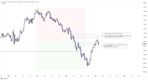 Eurusdeurusd Chart Image — Tradingview