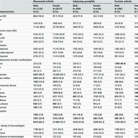 Patient Characteristics At The Time Of Diagnosis By Sex Download