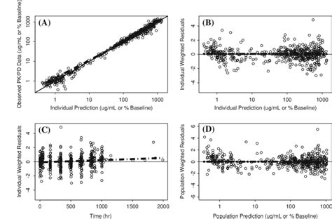 Model Diagnostic Plots A Individual Predicted Versus Observed Pkpd Download Scientific