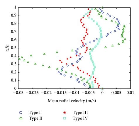 Mean Velocity Profiles Averaged In Y Z Plane Plotted Against