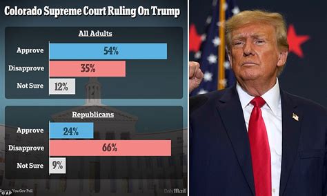 More Than Half Of Americans Approve Of Colorado Disqualifying Trump