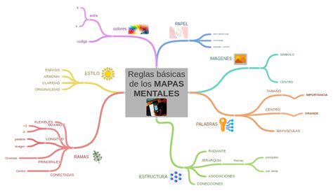 Reglas Básicas De Los Mapas Mentales Escanear Coggle