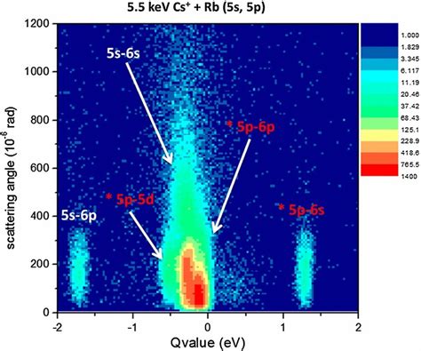 For Every Projectile Energy Cross Sections Differential In Q Value Download Scientific Diagram