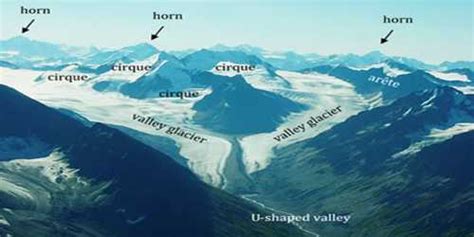 Glacial Valleys or Troughs: Erosional Landforms - QS Study