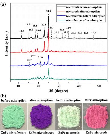 Xrd Patterns A And Photographs B Of Znpc Micro Nano Structures