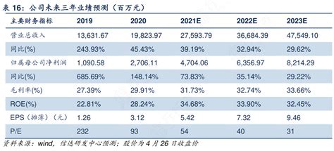 一起讨论下公司未来三年业绩预测（百万元）的相关信息行行查行业研究数据库