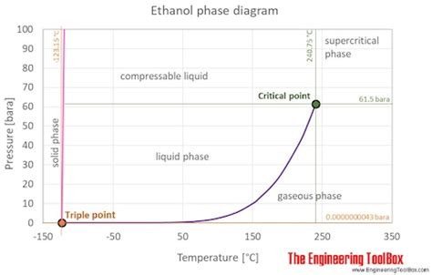 Ethanol And Water Phase Diagram Vapour Liquid Equilibrium Of