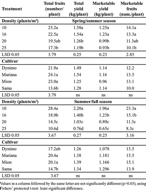 Effect Of Determinate Tomato Cultivars At Different Plant Densities On