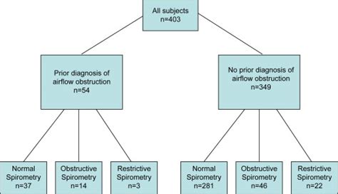 Prevalence Of Airflow Obstruction In Patients Attending A Rapid Access