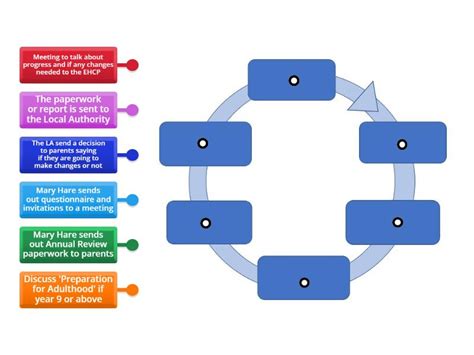 Annual Review Process Labelled Diagram