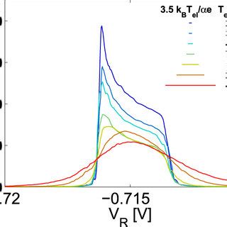 Current Through The Quantum Dot For Different Electronic Temperatures