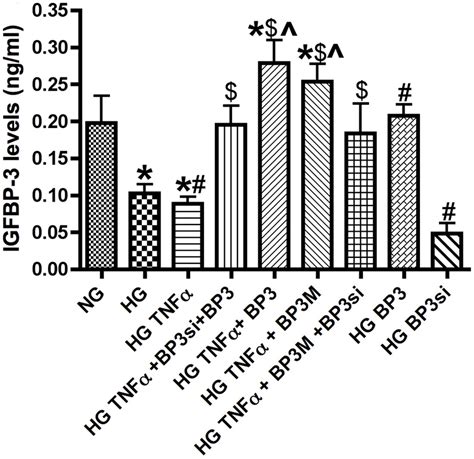 TNFa Phosphorylates IGFBP 3 On Serine 111 113 IGFBP 3 ELISA Results