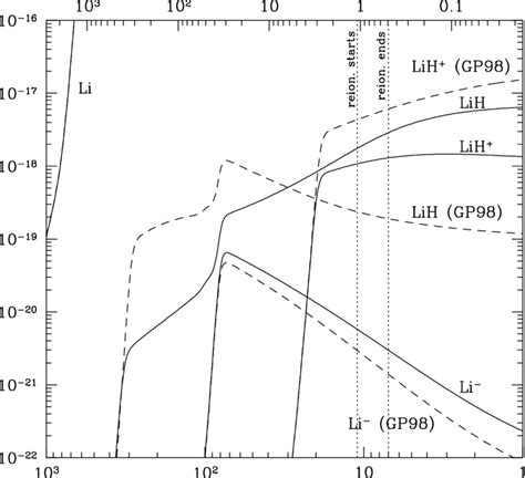 Relative Abundances Of Li Li − Lih And Lih In The Download Scientific Diagram