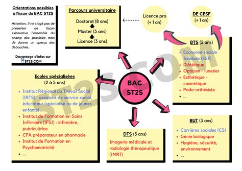 Etudes et métiers ST2S