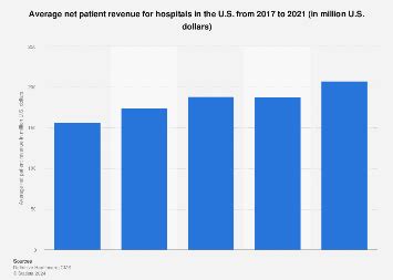 Average hospital net patient revenue U.S.| Statista