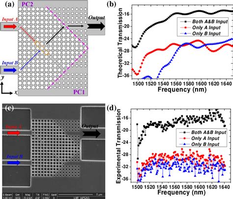 Figure 1 From Ultracompact On Chip Silicon Optical Logic Gates