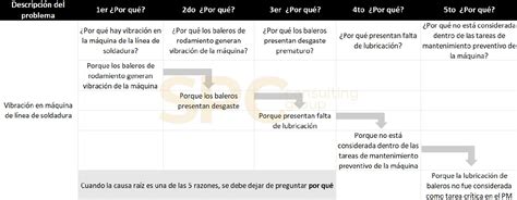 5 Porqués Cómo aplicar correctamente esta metodología SPC