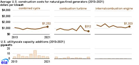 U.S. Construction Costs Dropped for Solar, Wind, & Natural Gas-Fired ...