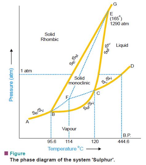 Lithium Sulfur Phase Diagram A The Li S Phase Diagram B