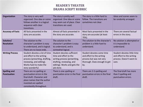 Drama Rubric Template