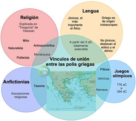 Vínculos de unión entre las Polis griegas Historias Geografías y Artes