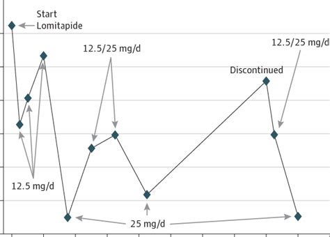 Serum Fasting Triglyceride Concentrations At Baseline B And During