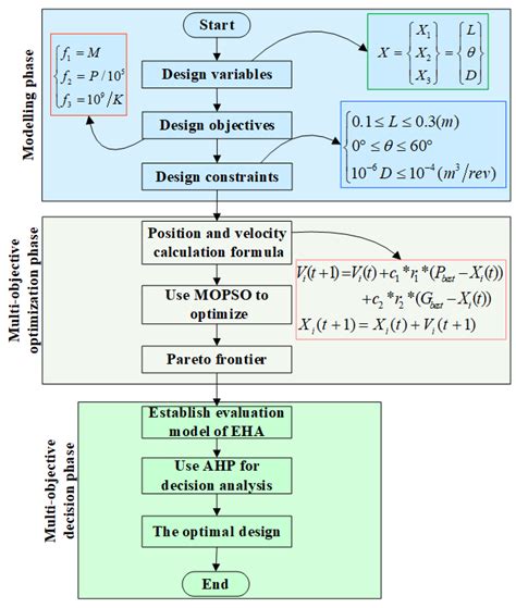 Multi Objective Optimization Design Of An Electrohydrostatic Actuator