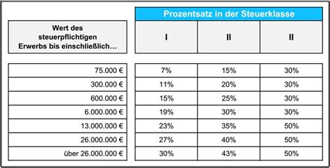 Steuerklassen Freibeträge und Steuersätze