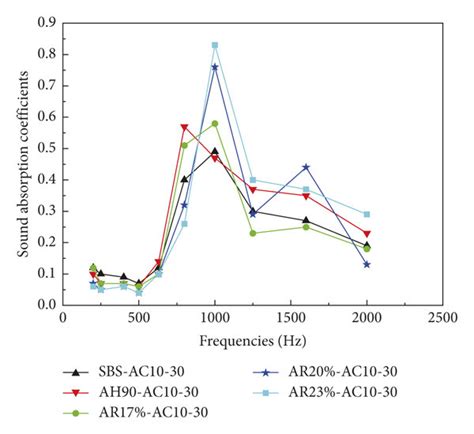 Sound Absorption Coefficients Of Asphalt Mixtures At Different