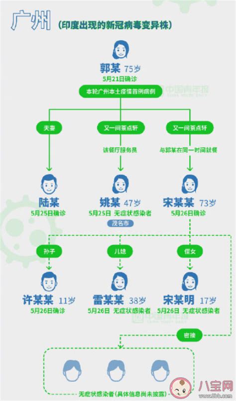 广州本次疫情传播链明确传播速度快 现在广州疫情怎样 八宝网