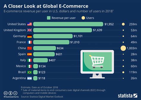 Chart A Closer Look At Global E Commerce Statista