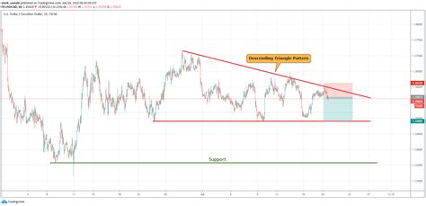 USDCAD Formed Bearish Triangle Pattern . | 4XVision