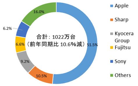 2021年第4四半期の国内携帯シェア、iphone 13が低調もappleが515％でトップ堅守 Itmedia Mobile