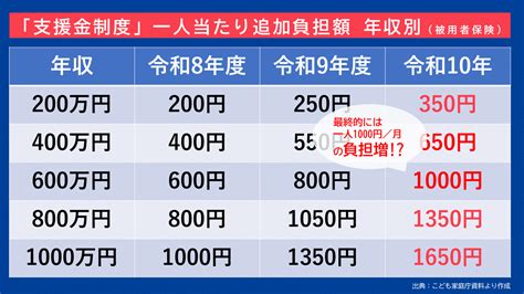 子ども・子育て「支援金」の問題点と立憲民主党の財源案 立憲民主党