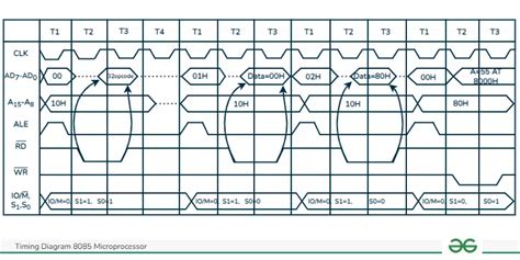 Timing Diagram 8085 Microprocessor Machine Cycles And Applications