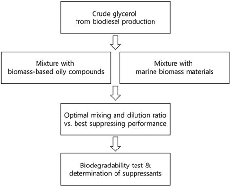 Full Article Preparations And Application Of Dust Suppressants From