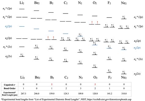 Physical Chemistry Molecular Orbital Mixing In Second Period Elements