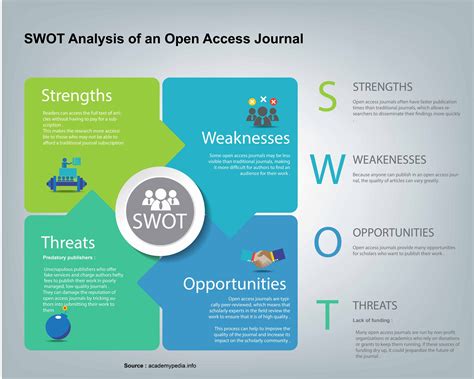 Analisi Swot Imperdibile Delle Riviste Ad Accesso Aperto Che Gli