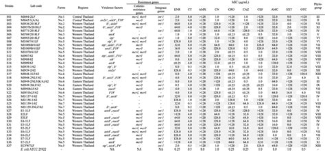 Characteristics and antimicrobial susceptibility against 10 ...