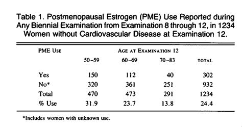 Postmenopausal Estrogen Use Cigarette Smoking And Cardiovascular