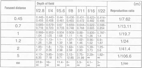 Dof Chart For Nikon Lenses Ponasa