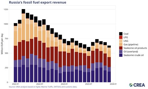 December Monthly Analysis On Russian Fossil Fuel Exports And