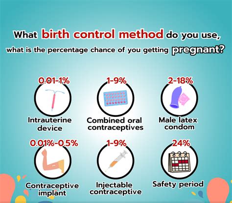 What Birth Control Method Do You Use What Is The Percentage Chance Of