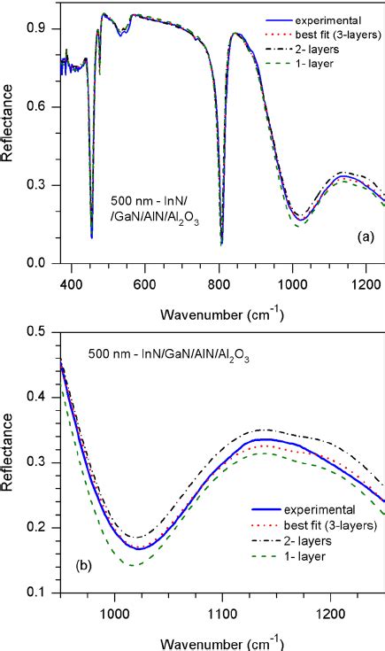 The Layer Model Used To Simulate The Ftir Reflectance Spectra Of The