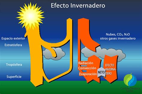 Cambio Climático Calentamiento Global Y Efecto Invernadero